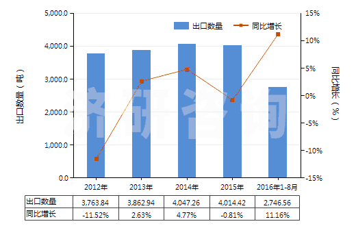 2012-2016年8月中國其他草酸鹽和酯(HS29171190)出口量及增速統(tǒng)計